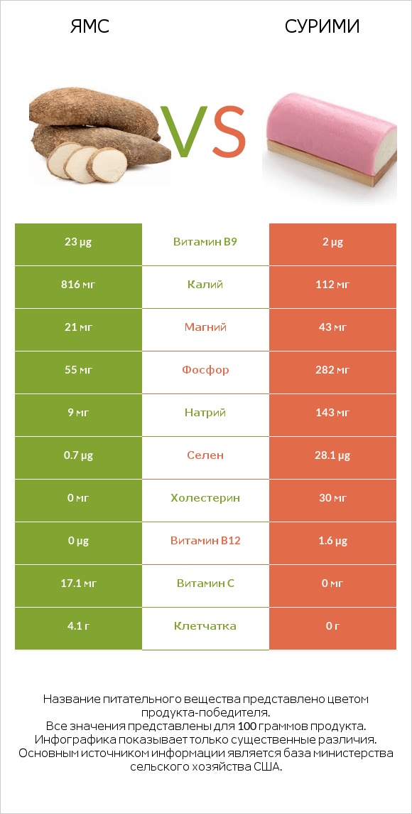 Ямс vs Сурими infographic