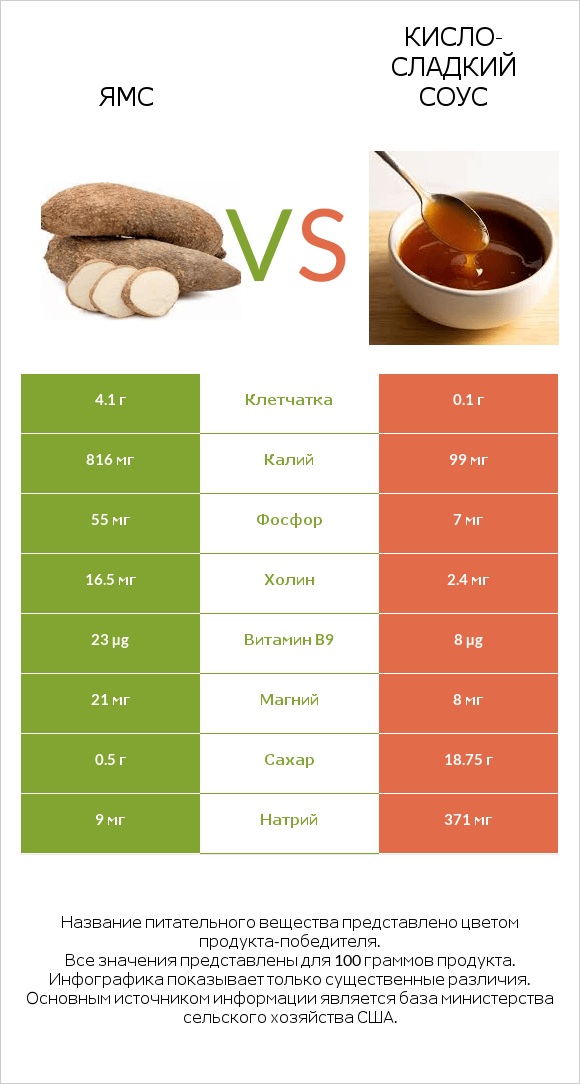 Ямс vs Кисло-сладкий соус infographic