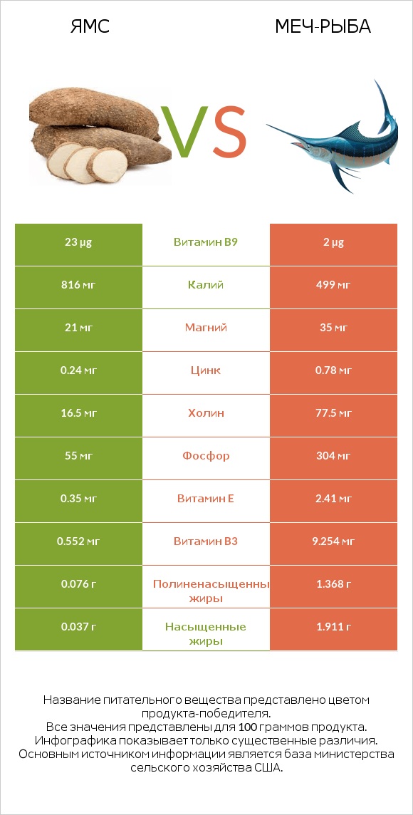 Ямс vs Меч-рыба infographic