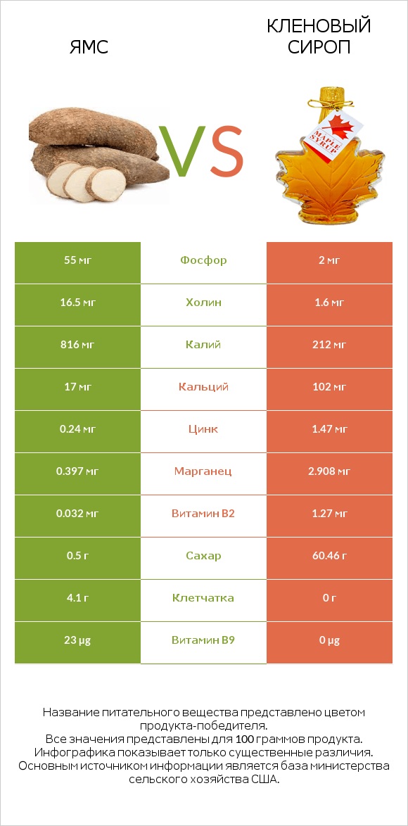 Ямс vs Кленовый сироп infographic