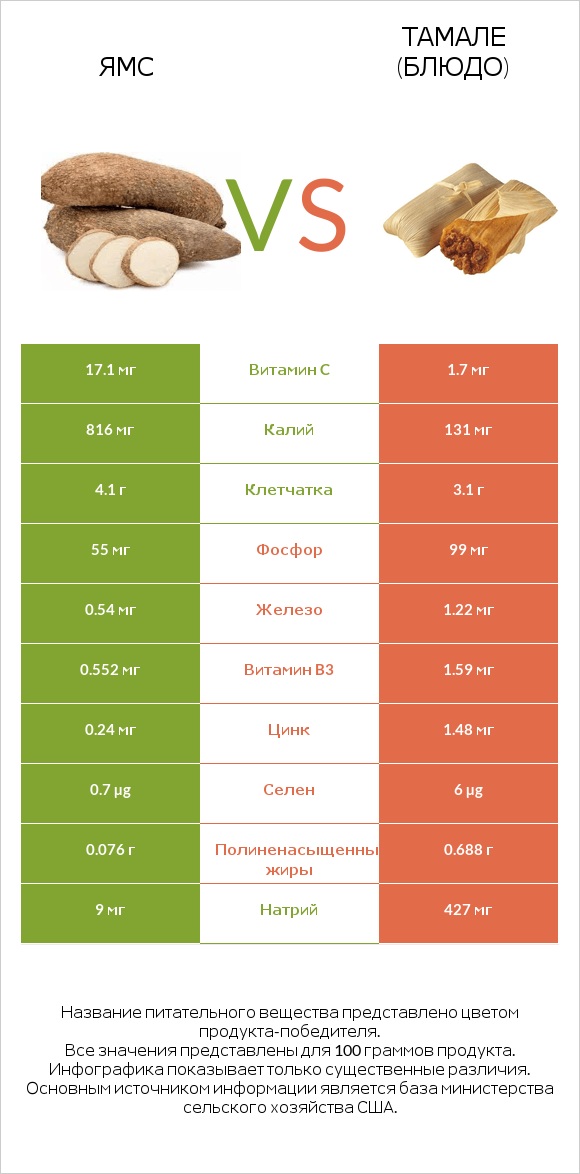 Ямс vs Тамале (блюдо) infographic