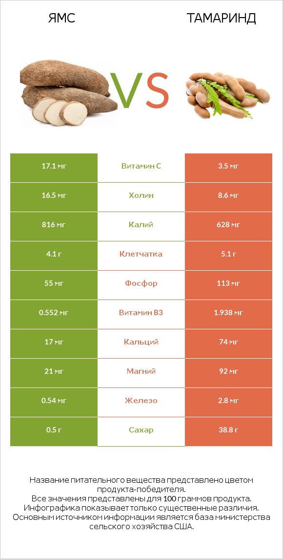Ямс vs Тамаринд infographic