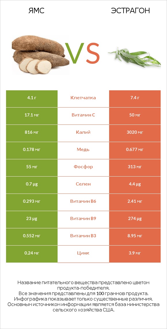 Ямс vs Эстрагон infographic