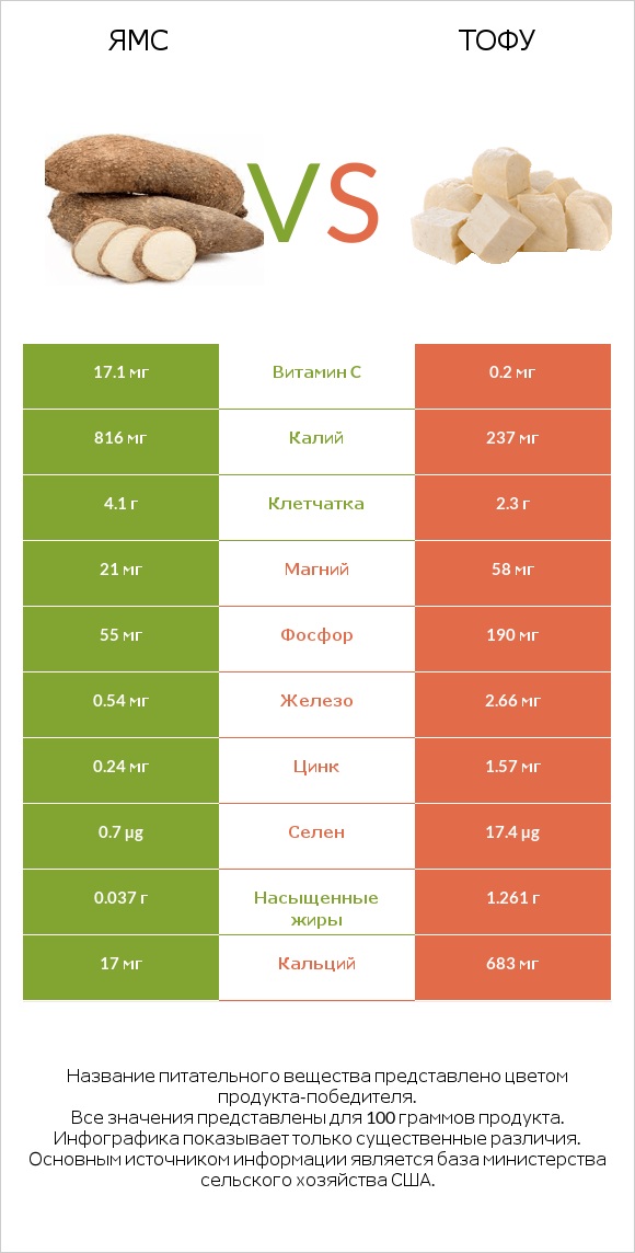 Ямс vs Тофу infographic