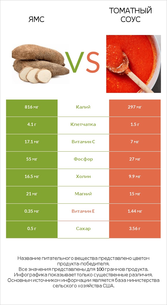 Ямс vs Томатный соус infographic
