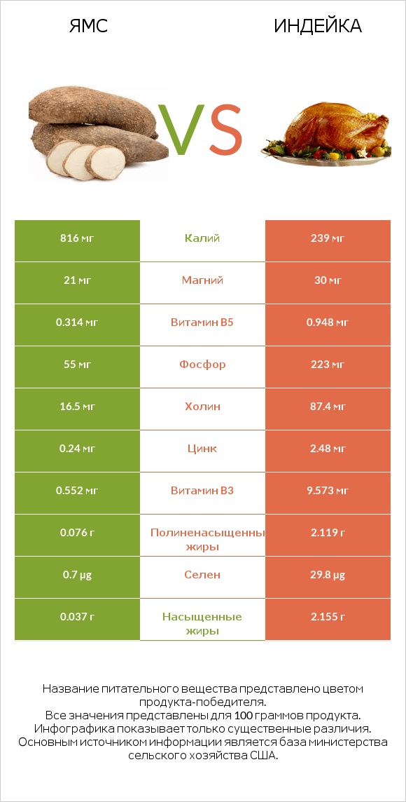 Ямс vs Индейка infographic