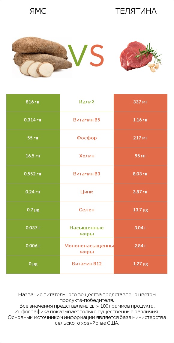 Ямс vs Телятина infographic