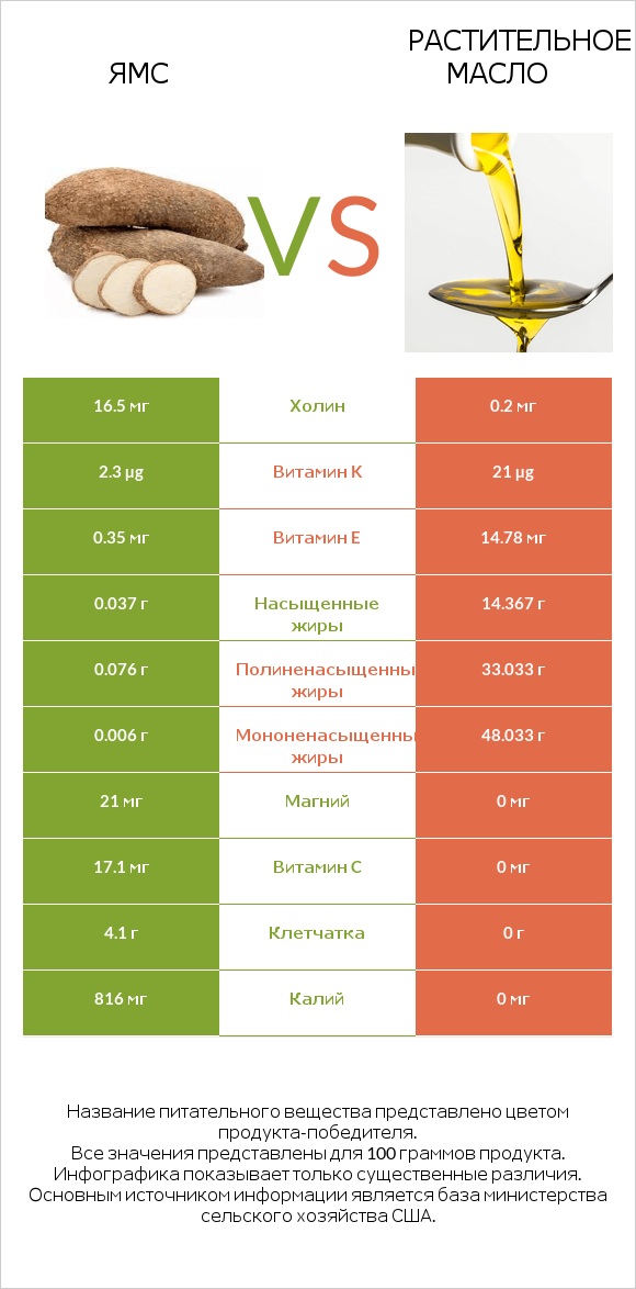 Ямс vs Растительное масло infographic