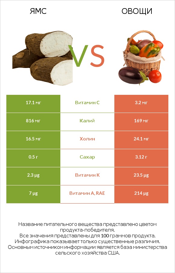 Ямс vs Овощи infographic