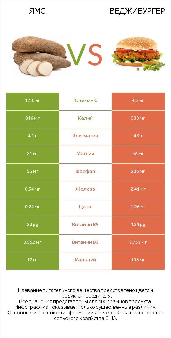 Ямс vs Веджибургер infographic