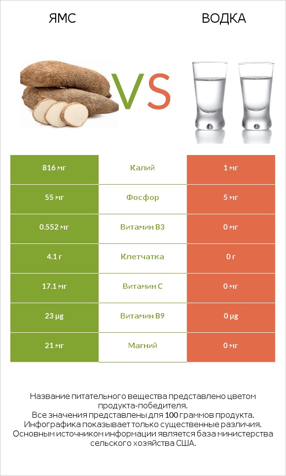 Ямс vs Водка infographic