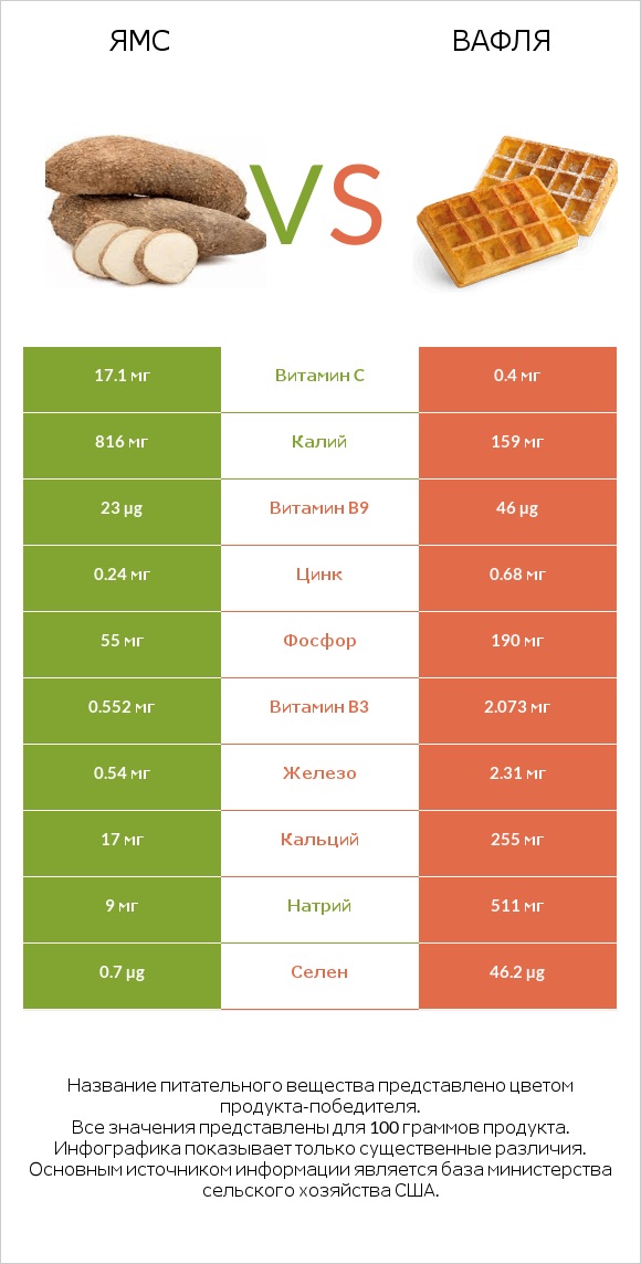 Ямс vs Вафля infographic