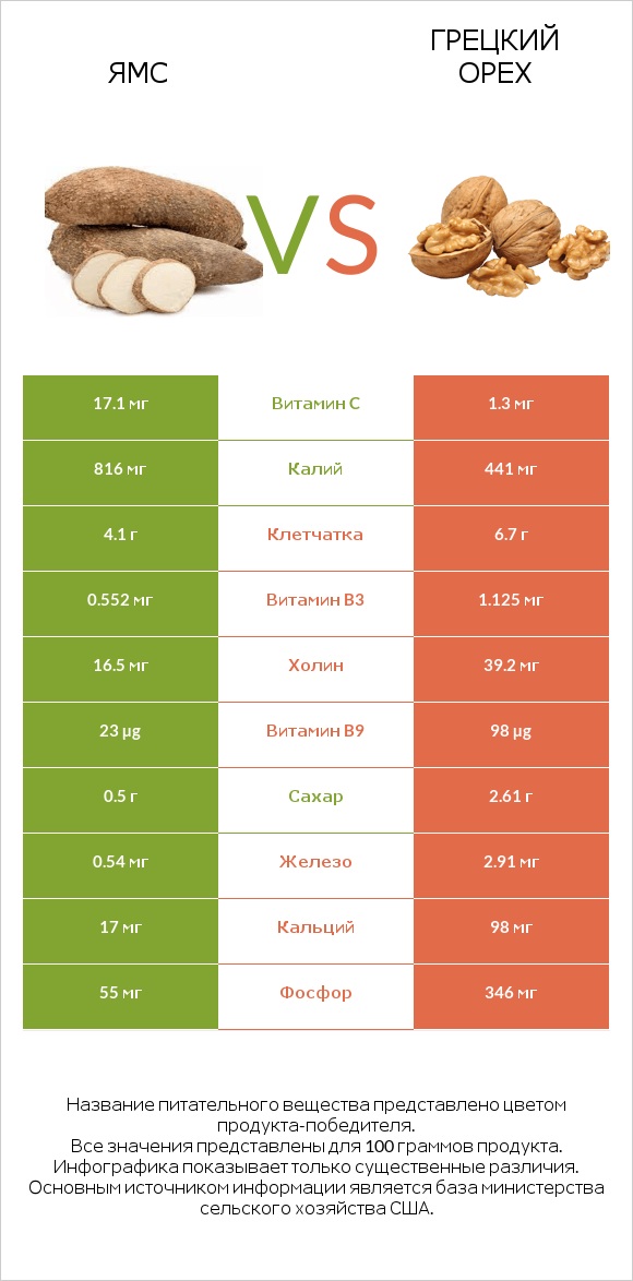 Ямс vs Грецкий орех infographic