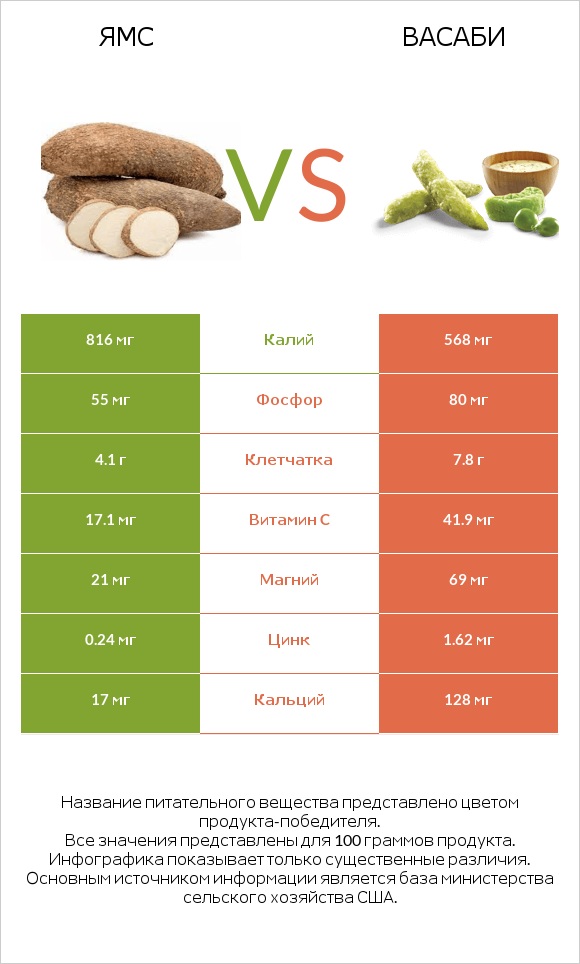 Ямс vs Васаби infographic