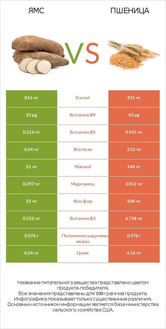 Ямс vs Пшеница infographic
