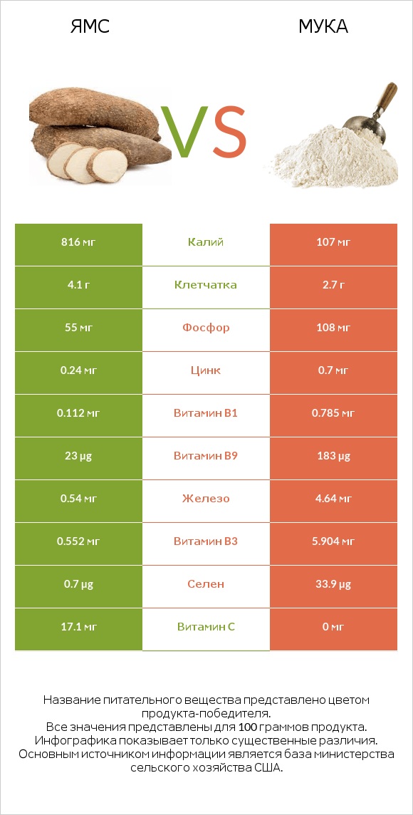 Ямс vs Мука infographic