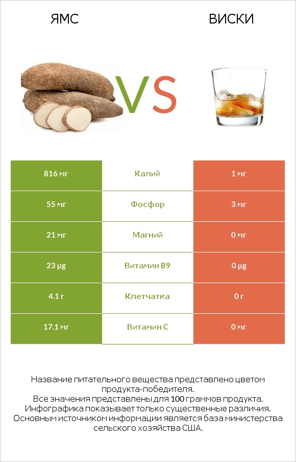 Ямс vs Виски infographic