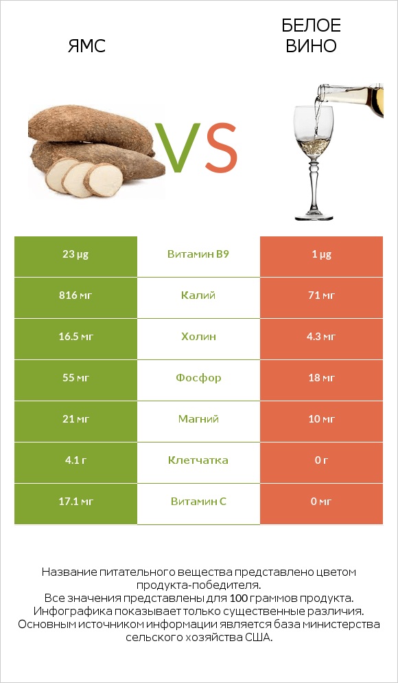 Ямс vs Белое вино infographic