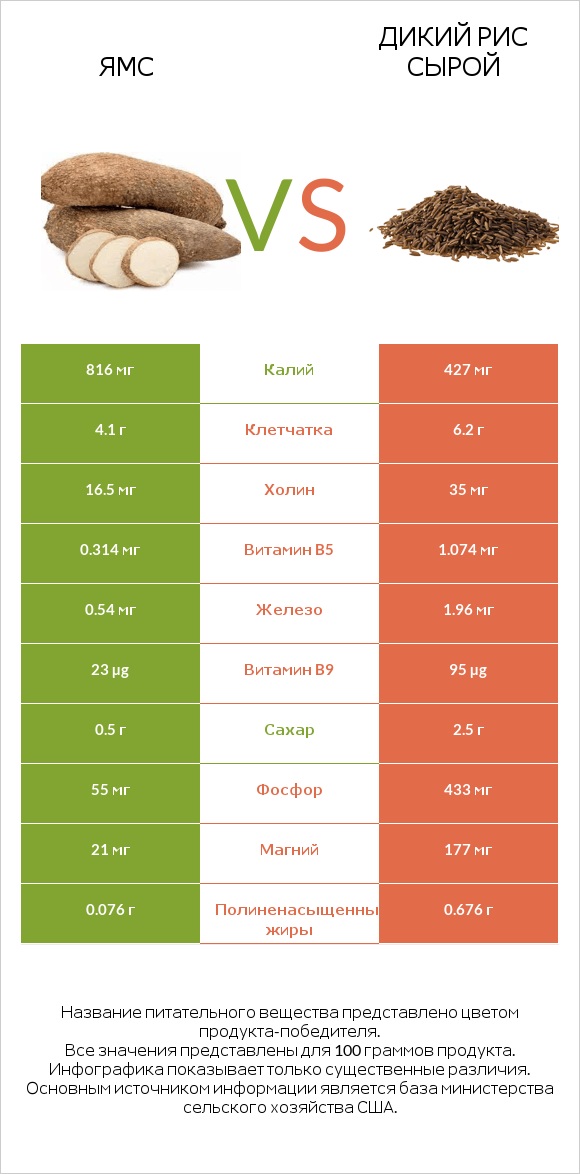 Ямс vs Дикий рис сырой infographic