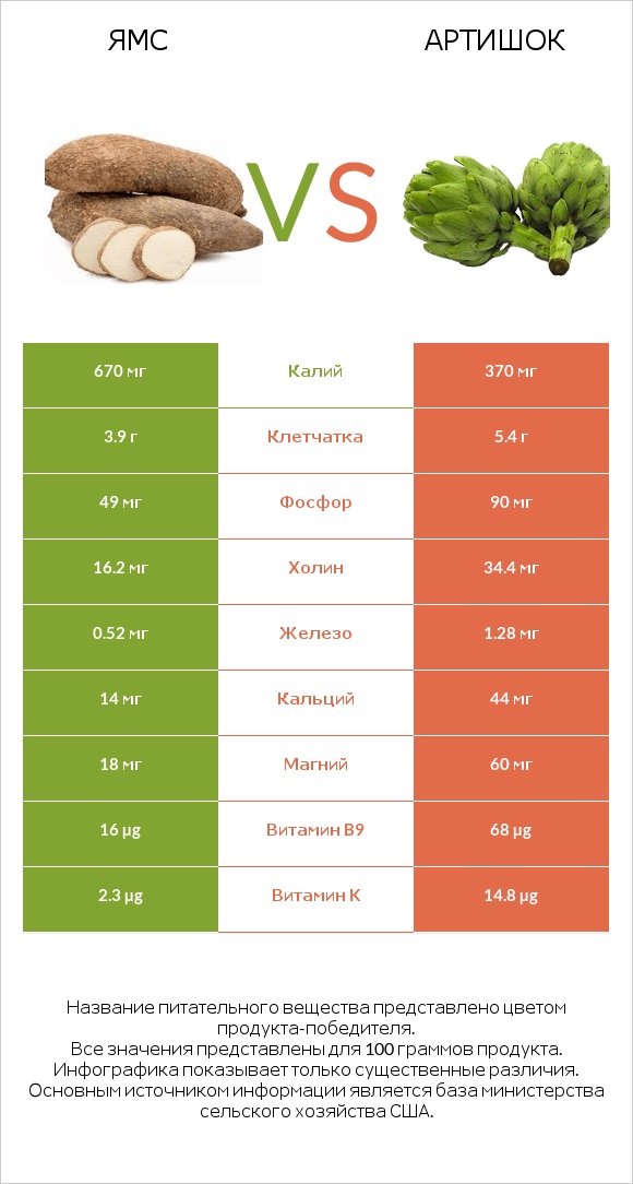 Ямс vs Артишок infographic