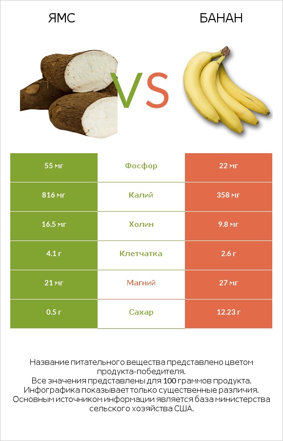 Ямс vs Банан infographic