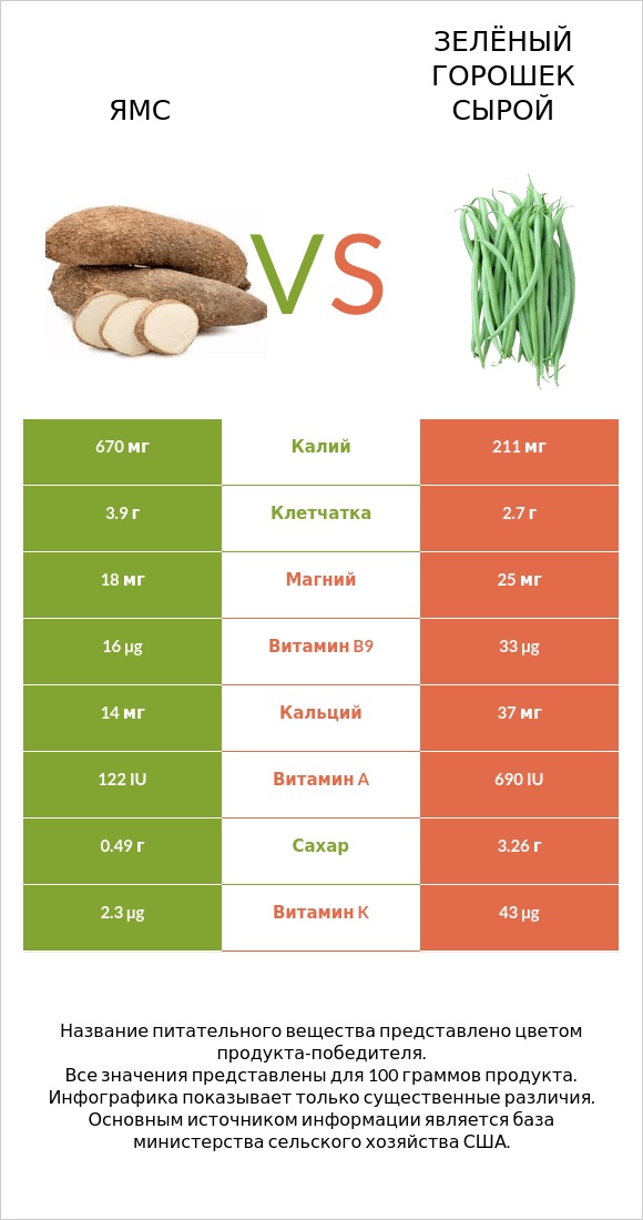 Ямс vs Зелёный горошек сырой infographic