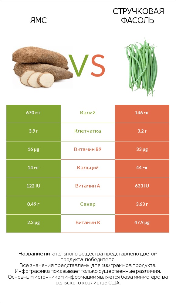 Ямс vs Стручковая фасоль infographic