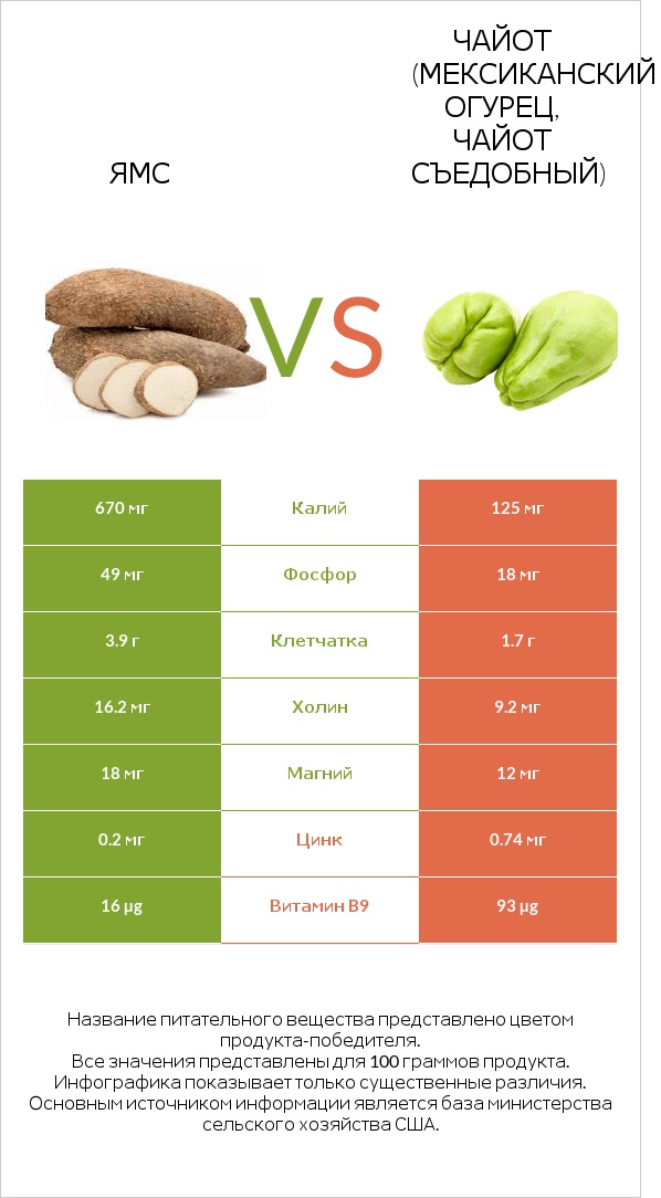 Ямс vs Чайот съедобный infographic