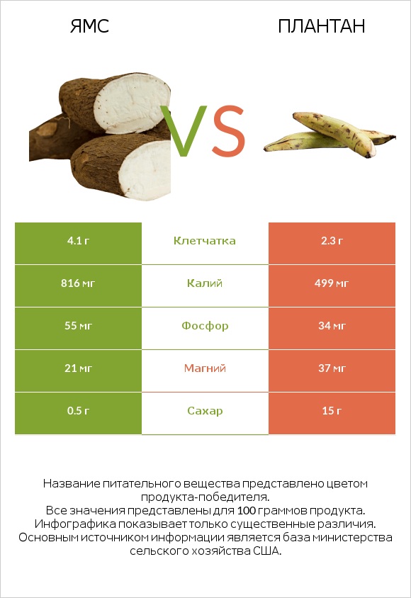 Ямс vs Плантан infographic