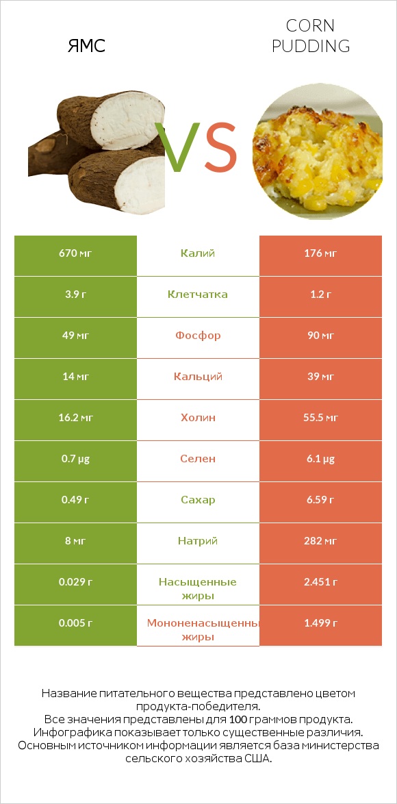 Ямс vs Corn pudding infographic