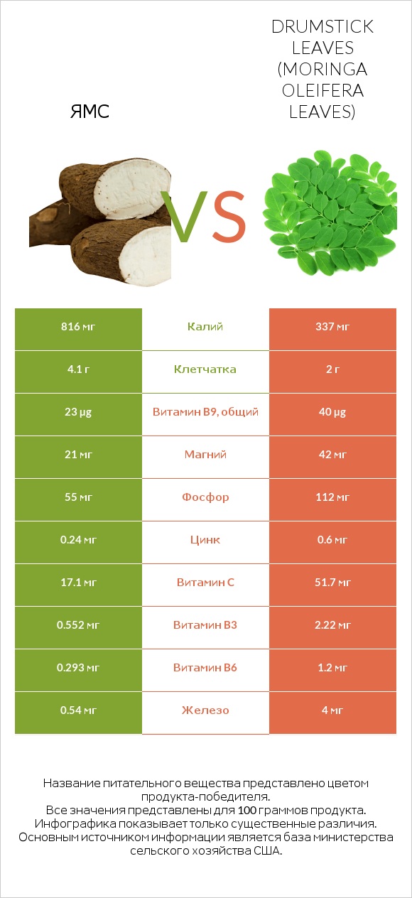 Ямс vs Drumstick leaves infographic