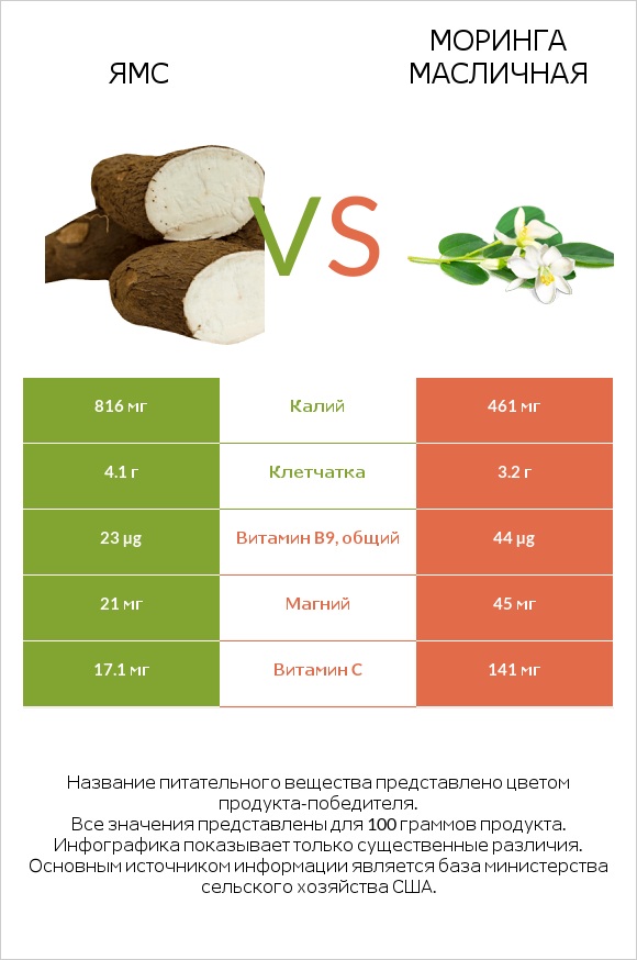 Ямс vs Моринга масличная infographic