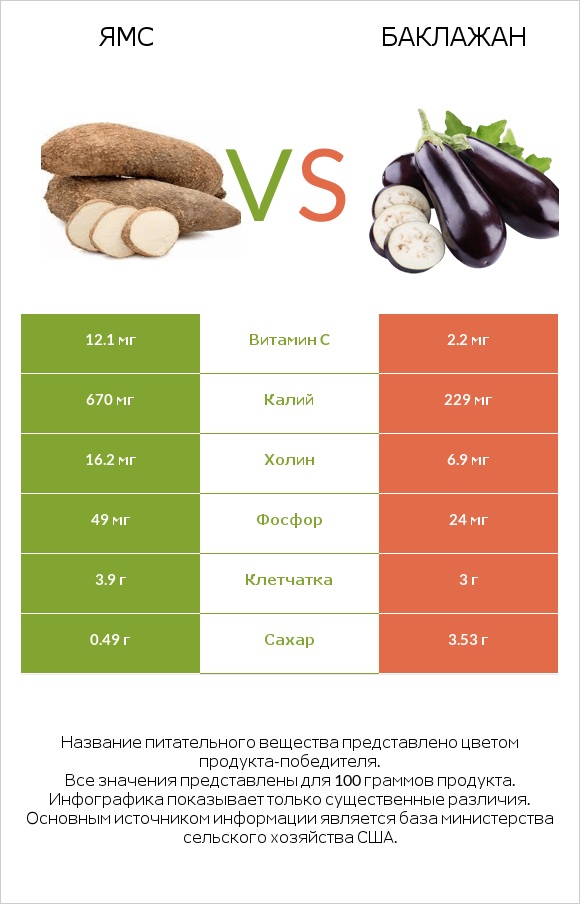 Ямс vs Баклажан infographic