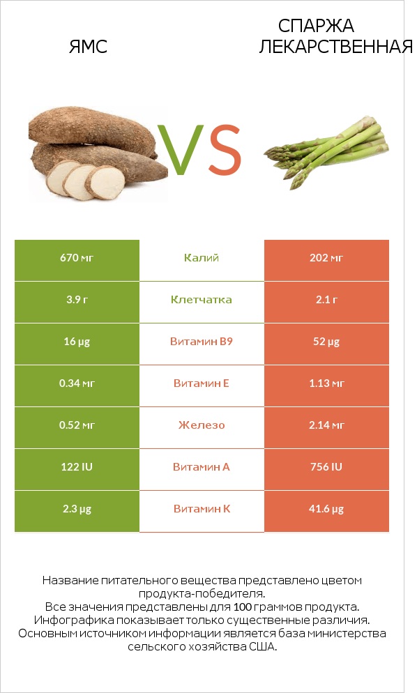 Ямс vs Спаржа лекарственная infographic