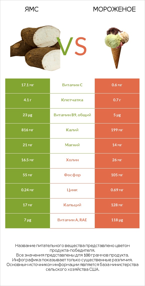 Ямс vs Мороженое infographic