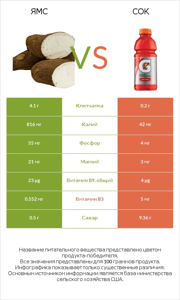 Ямс vs Сок infographic