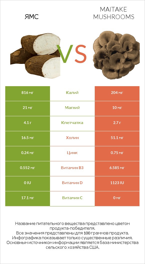 Ямс vs Maitake mushrooms infographic