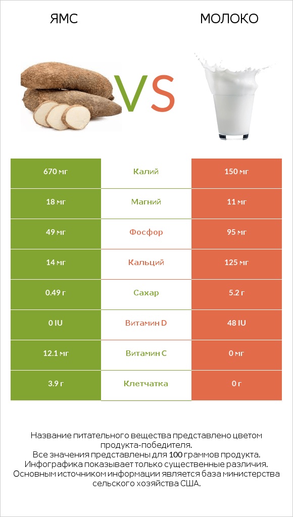 Ямс vs Молоко infographic