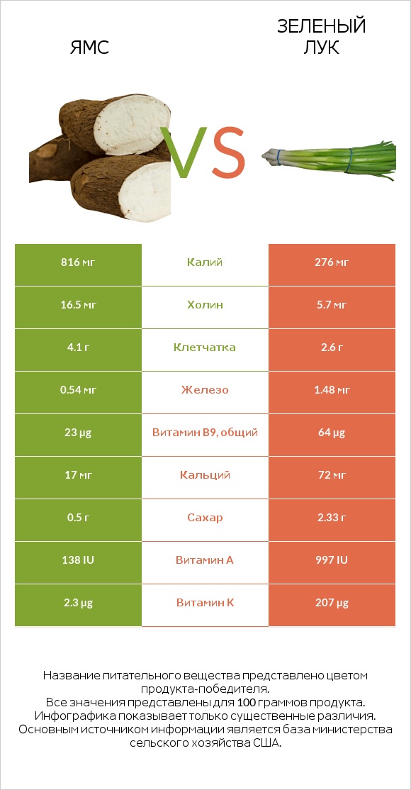 Ямс vs Зеленый лук infographic