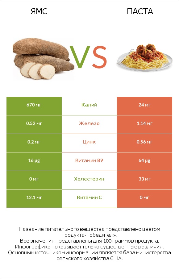 Ямс vs Паста infographic