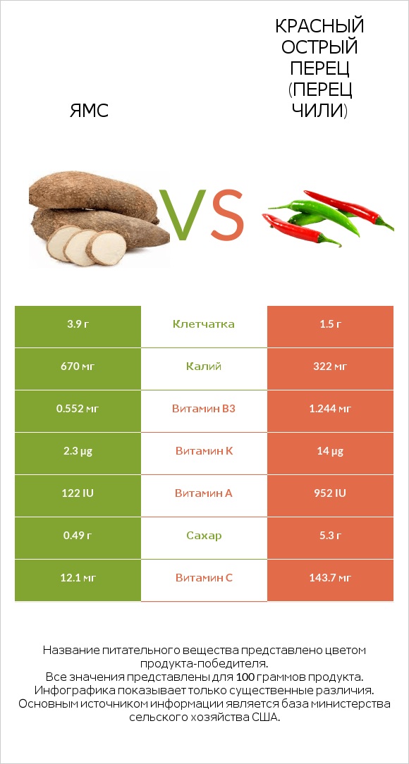 Ямс vs Красный острый перец (перец чили) infographic