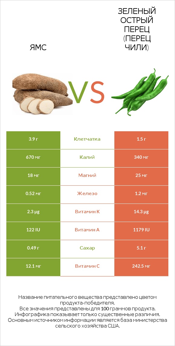 Ямс vs Зеленый острый перец (перец чили) infographic