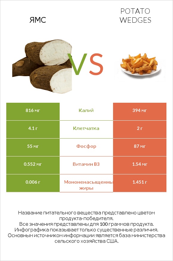Ямс vs Potato wedges infographic