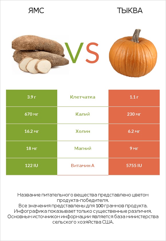 Ямс vs Тыква infographic