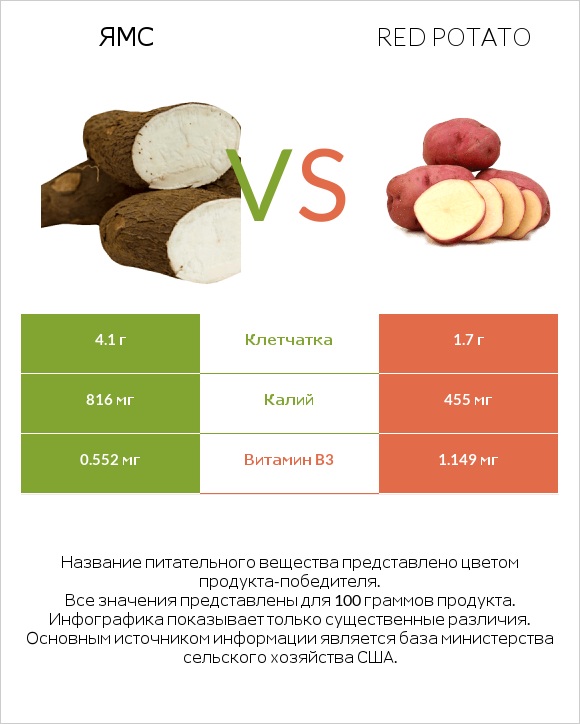 Ямс vs Red potato infographic