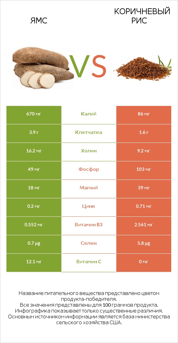 Ямс vs Коричневый рис infographic