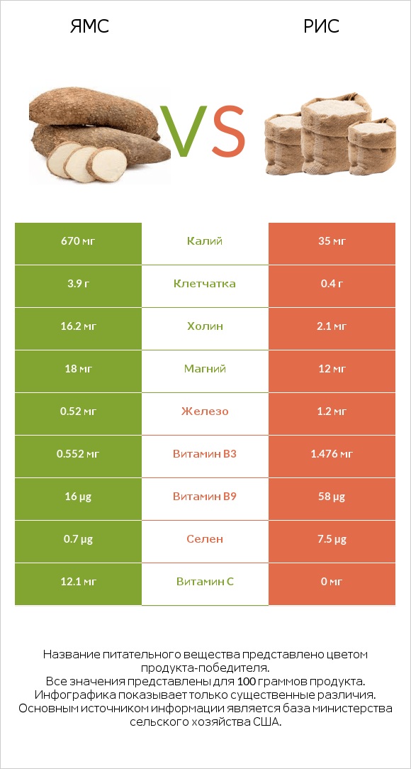 Ямс vs Рис infographic