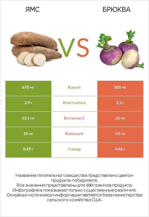 Ямс vs Брюква infographic