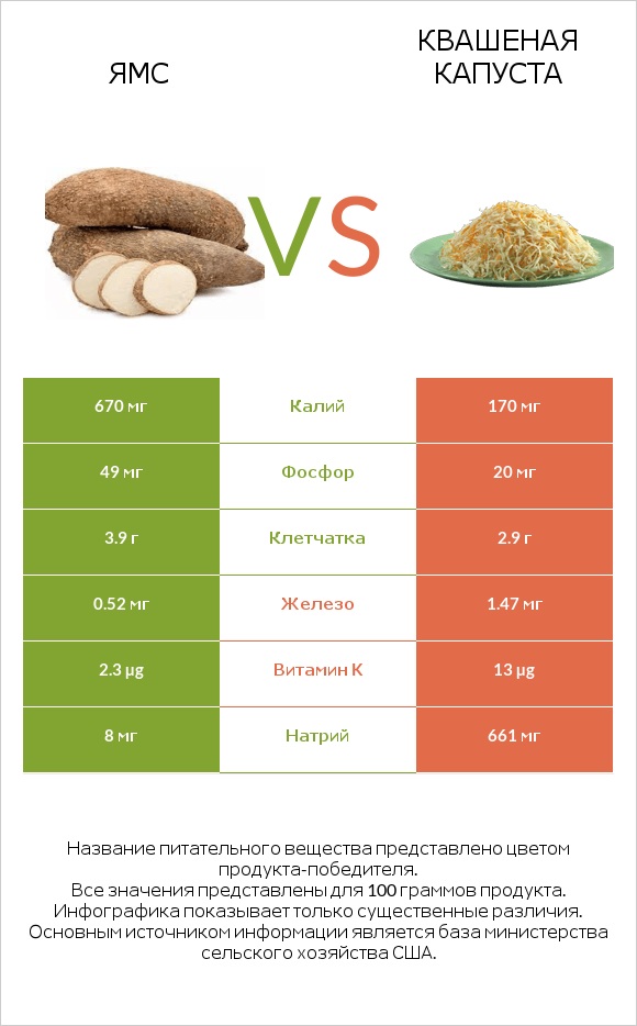 Ямс vs Квашеная капуста infographic