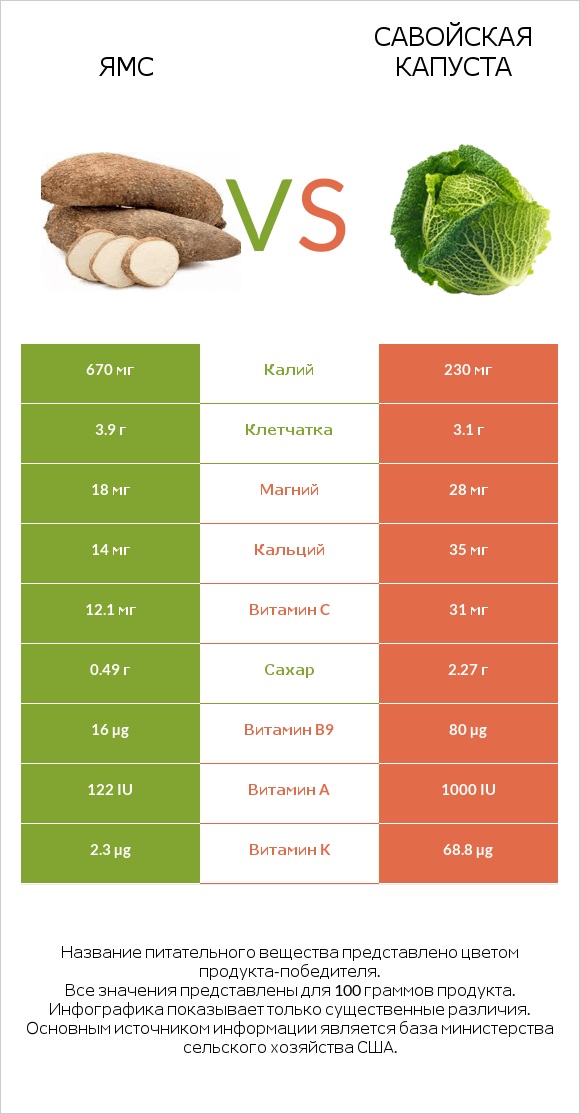 Ямс vs Савойская капуста infographic